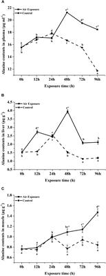 Partial Amino Acid Metabolism and Glutamine Synthesis as the Ammonia Defensive Strategies During Aerial Exposure in Chinese Loach Paramisgurnus dabryanus